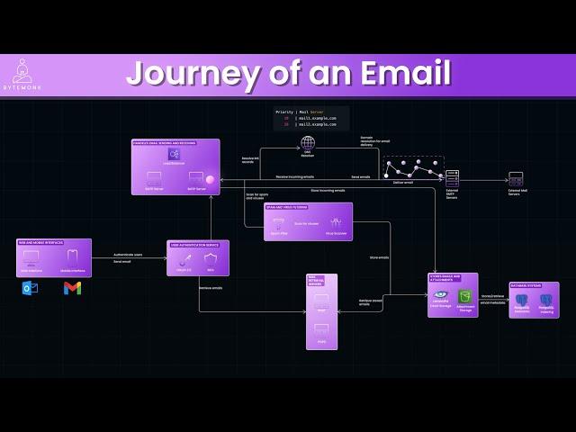 The Journey of an Email: From Send to Inbox Explained