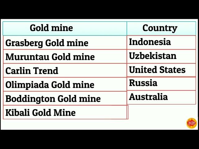 In which country is the Muruntau Gold mine located ?