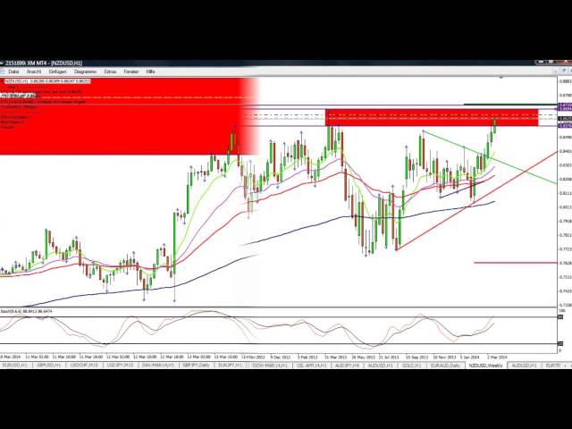 Forex Setup NZDUSD