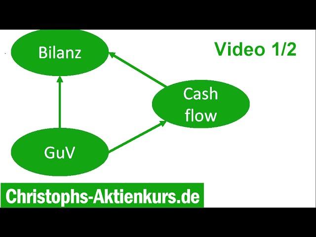 Fundamentale Aktienanalyse - GuV, Bilanz und Cash flow Rechnung am Beispiel Fossil Group (1/2)