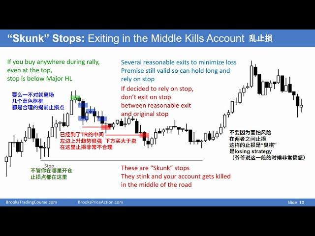 【价格行为学】正确的止损 vs. 臭止损