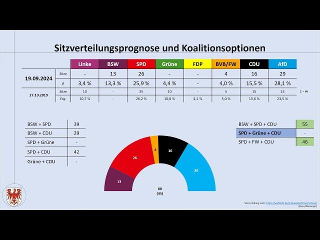 Landtagswahl Brandenburg 2024: aktuelle Umfrageergebnisse 19.09.2024 (Dietmar Woidke; BSW; CDU; AfD)