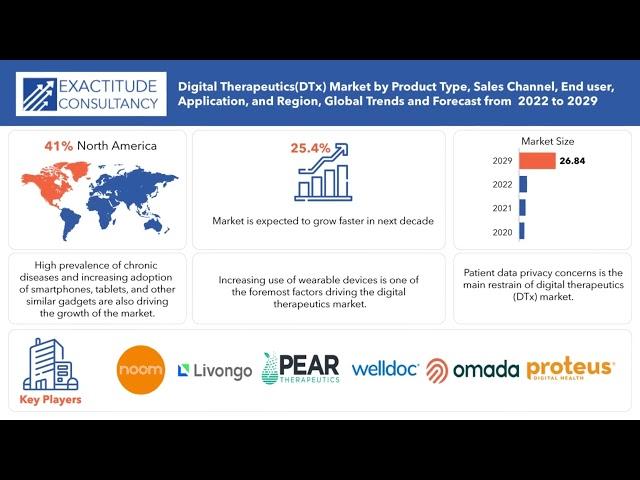 Digital Therapeutics (DTx) Market 2023 Analysis & Growth | Exactitude Consultancy Reports