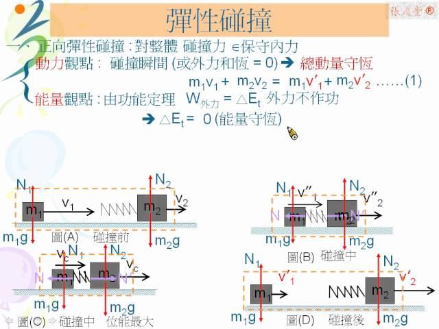 [物理教學影片]內容講解:正向彈性碰撞