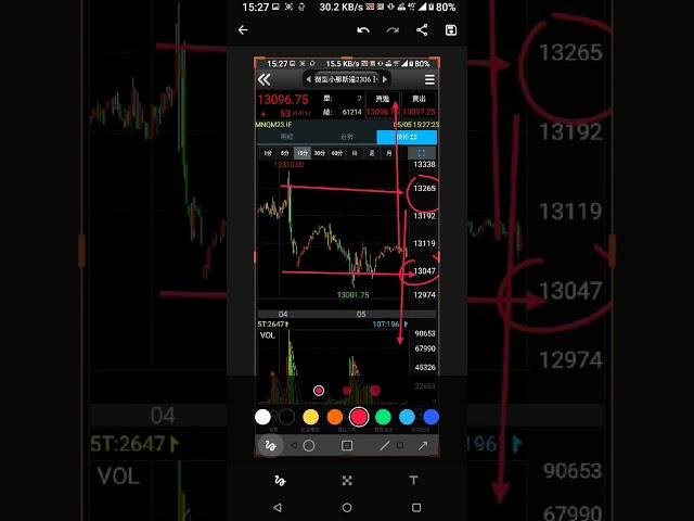 小那斯達克，多空打擊區，20230505，海外期貨交易格局的變化