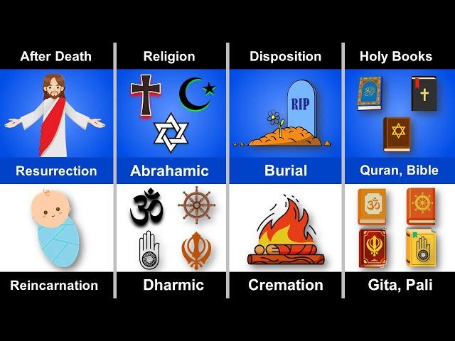 A Comparison of Abrahamic and Dharmic Traditions || Religion Comparison ||