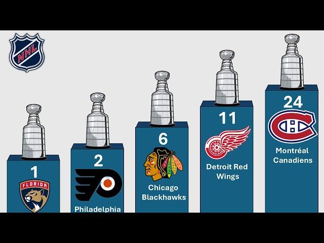 NHL Most Stanley Cups won by team 1915-2024