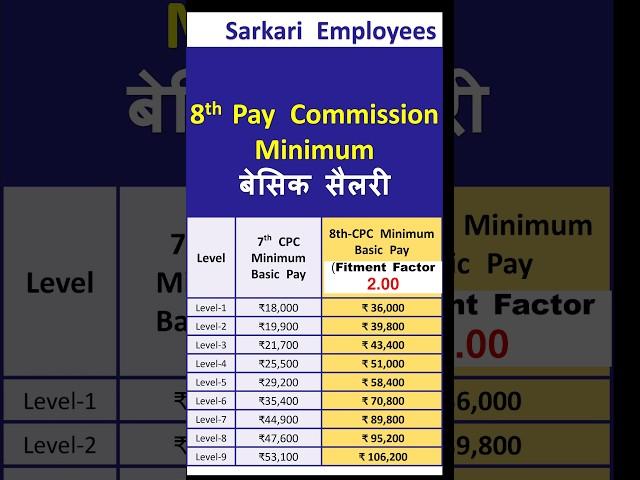 Basic Salary in 8th Pay Commission #shorts #8thpaycommission #sarkariemployees