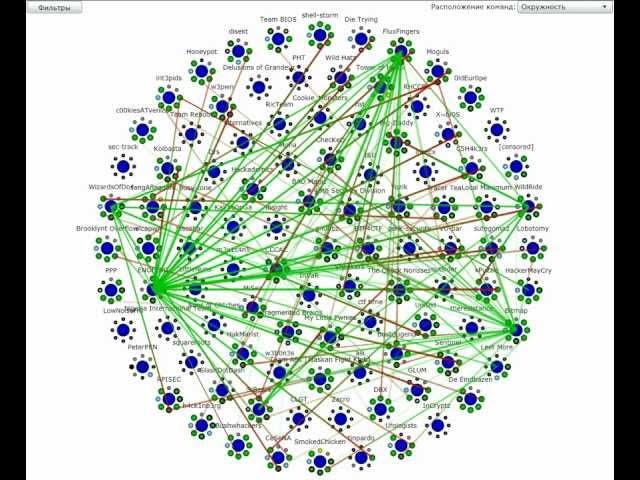 RuCTFE 2011 Game Visualization