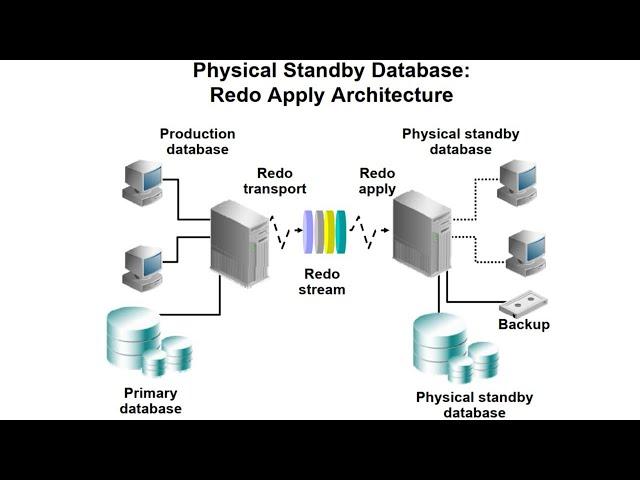 Oracle Physical Standby Database Tutorial: Step-by-Step Setup Guide