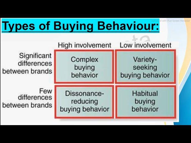 Types of buying behavior in marketing management || Complex, Dissonance, Variety seeking & Habitual