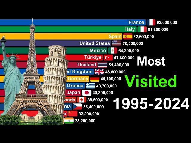 Most Visited Countries in the World: Data from 1995 to 2024