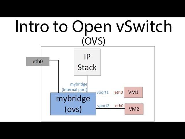 Introduction to Open vSwitch (OVS)