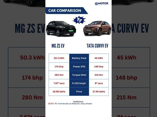 Battle of the EVs: ZS EV vs. Curvv – Which One Fits Your Style?