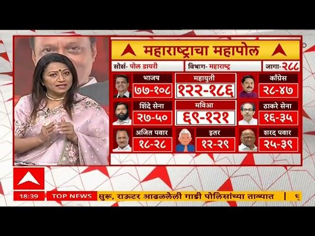 Maharashtra Exit Poll 2024 | विधानसभा निवडणुकीत भाजप सर्वात मोठा पक्ष असणार ABP Majha