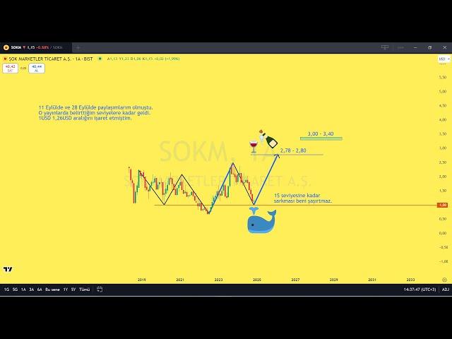 SOKM Hisse yorumu - Hisse toplama bölgesinde! #sokm #şokmarket Şok Marketler Ticaret A.Ş.