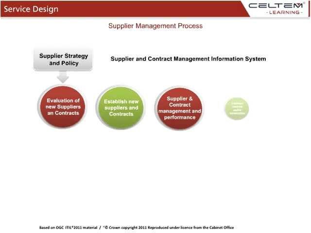 Supplier Management Process - ITIL Training