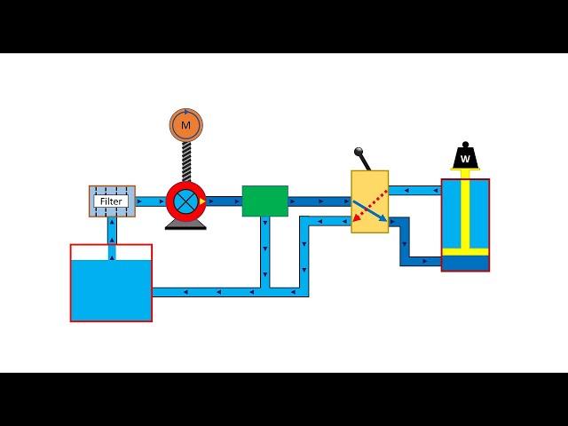 Basic Hydraulic System Circuit Diagram and Working Animation