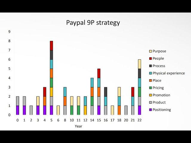 Kaihan Krippendorff 9Ps to create value and competitive advantage