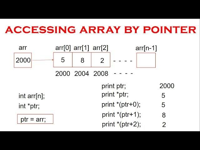 Array using Pointer | Understanding Arrays in C Programming