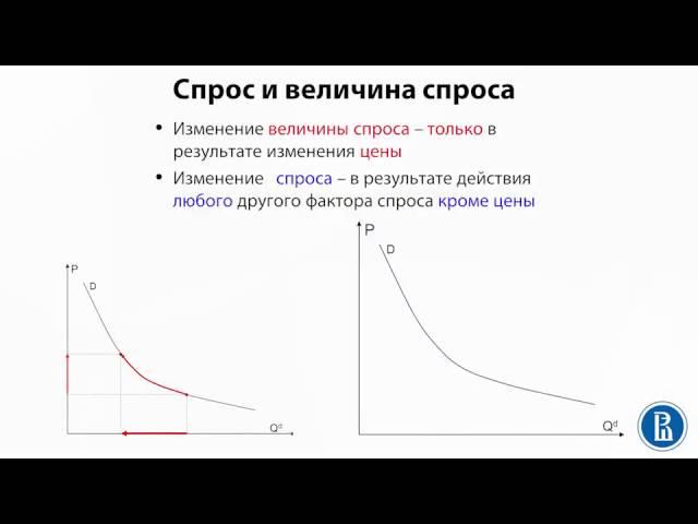 2.1 Спрос и величина спроса