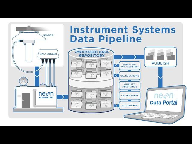 NEON's Instrument Systems Data Pipeline