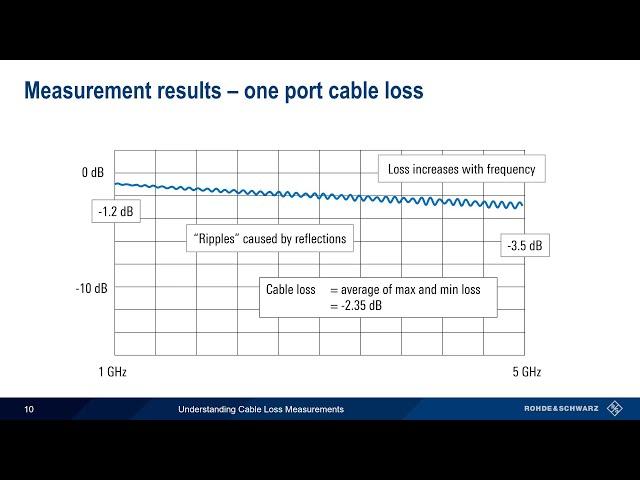 Understanding VNAs - Cable Loss Measurements