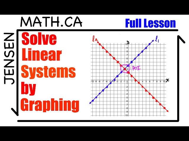 Solve a Linear System by Graphing | jensenmath.ca | grade 10