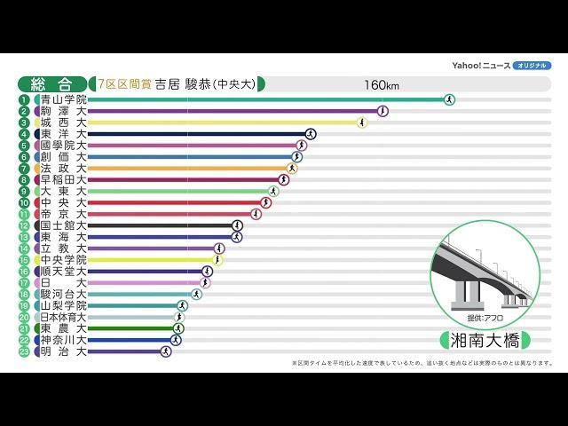 70秒で振り返る第100回箱根駅伝の結果（往復総合）