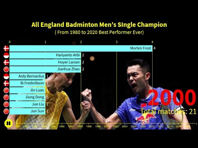 TOP10 All England Badminton Men's Single Champion (1980-2020 Best Performer Ever)