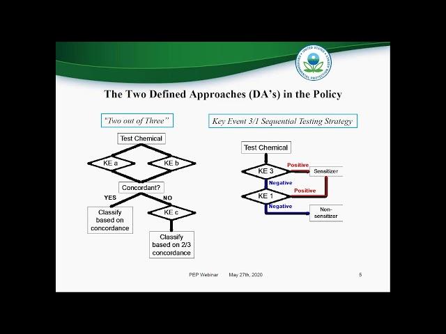 Use of Non-animal Skin Sensitization Test Methods