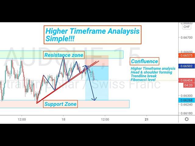 Multiple time frame analysis for day trading | Live forex trading