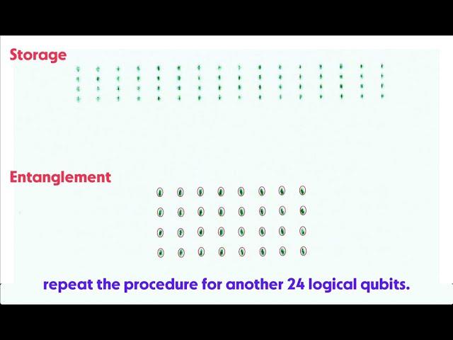 A demonstration of quantum error correction with neutral atoms