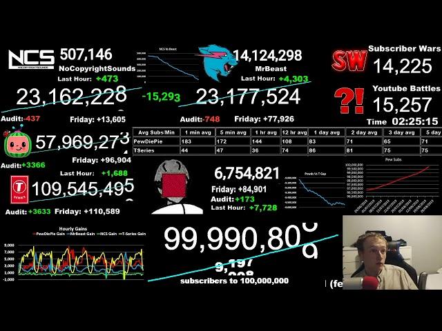 Pewdiepie hitting 100m Timelapse (2019 flashbacks)