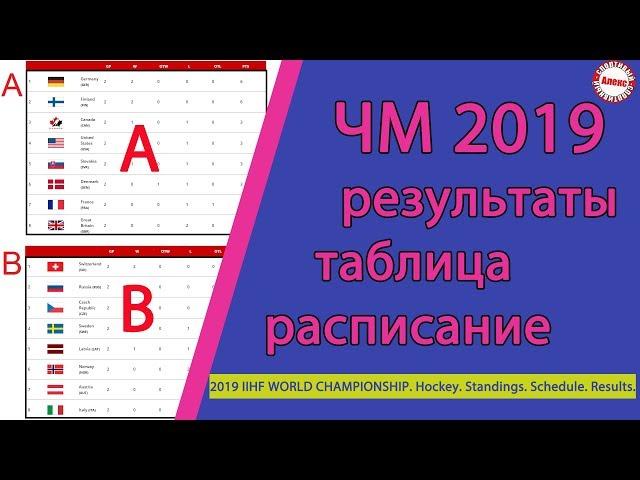 Чемпионат мира по хоккею 2019. Результаты. Расписание. Таблица.  3 тур. Итоги дня.