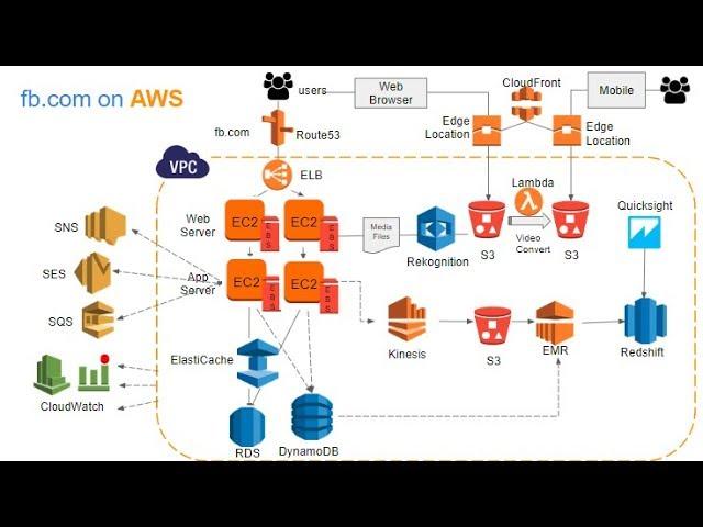 Introduction to AWS Services