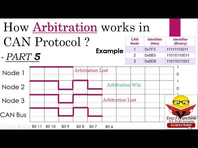 How Arbitration works in CAN Protocol | CAN Bus Arbitration