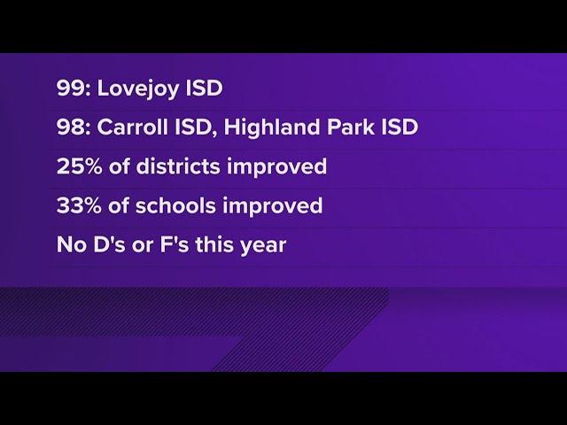 Here are the top-ranked school districts in DFW