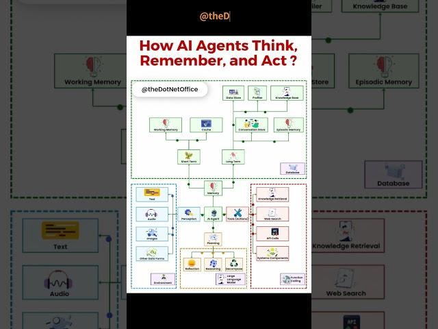 𝐖𝐡𝐚𝐭 𝐌𝐚𝐤𝐞𝐬 𝐀𝐈 𝐀𝐠𝐞𝐧𝐭𝐬 𝐒𝐦𝐚𝐫𝐭 | How AI Agent Think ,Remember and Act#ai #aiagents #education