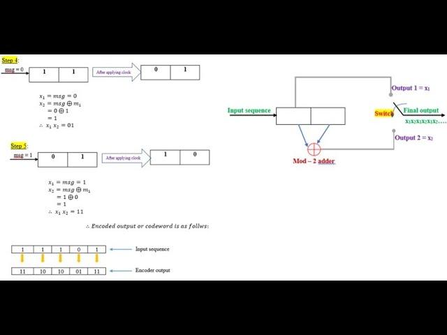 (2, 1, 1) Covolutional coding | Time - domain approach