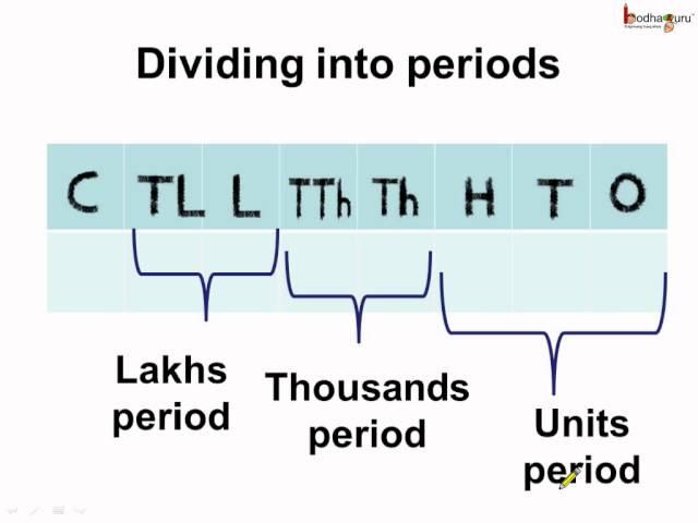 Math - Read and write large number in Indian Number System - English