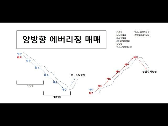 양방향에버리징마틴게일 매매전략. 코딩신청자: vianan