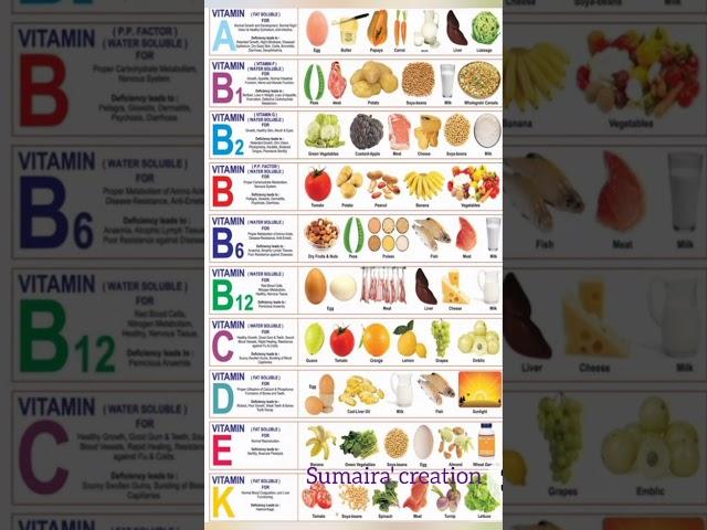 all food chart.and its vitamins