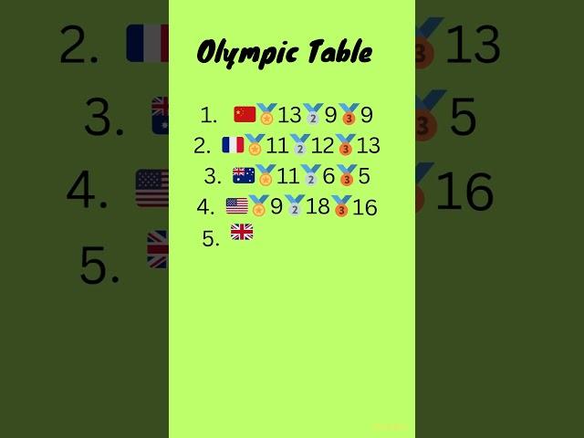 Paris Olympics 2024 Medals Table as at 11pm 2nd August