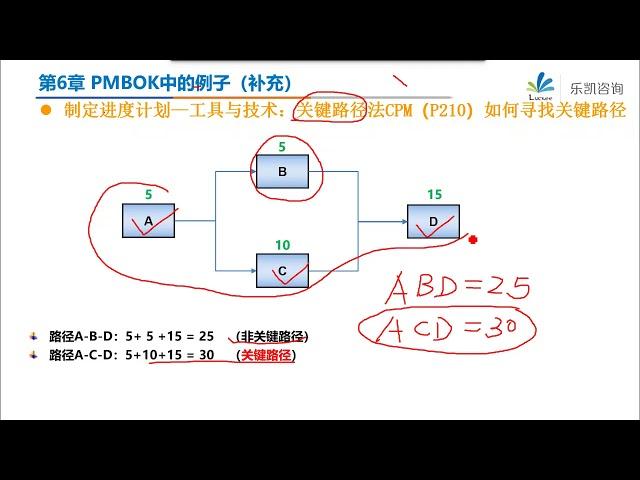 PMP 课程 | PMP videos | PMP 考试 PMP 进度管理  schedulement management II