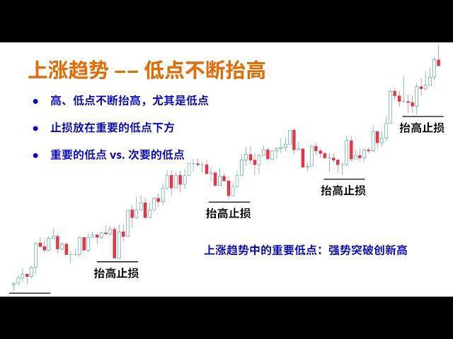 【价格行为学】踏上交易之路(3): 止损(上)