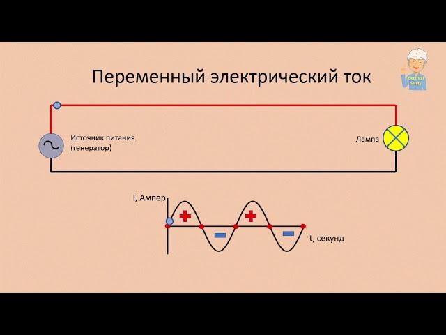 Отличие переменного и постоянного тока наглядно.