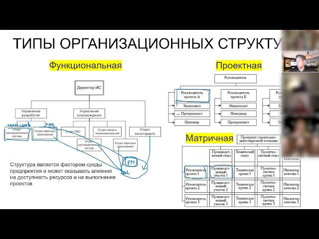 1.19 Типы организационных структур