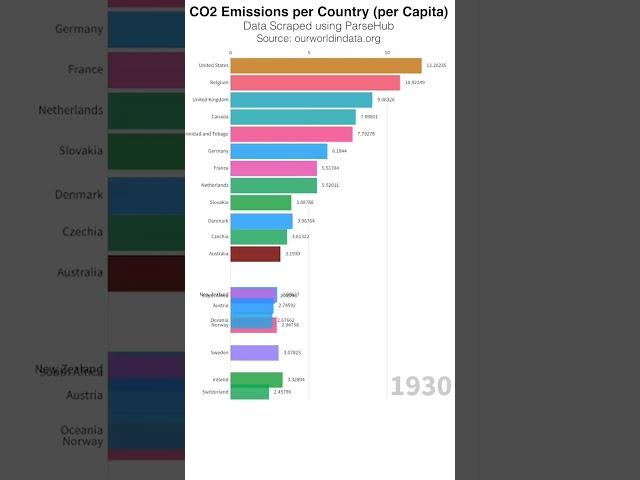 CO2 Emissions per Country (Per Capita)