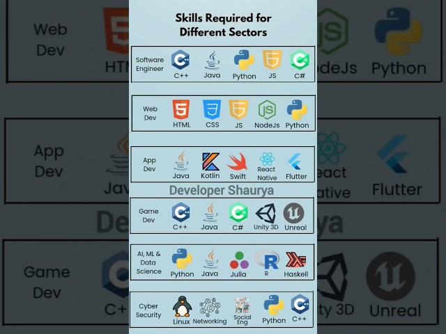 Complete roadmap for developers #coding #webdesign #roadmap